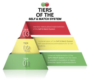 Tiers of Self & Match